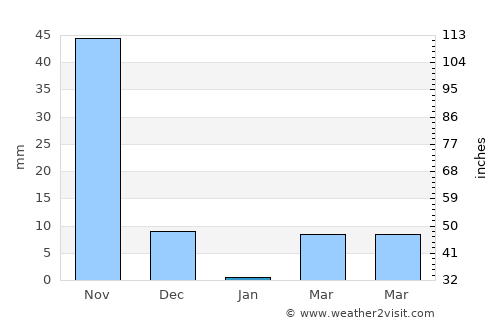 Nyāmati average rain in January