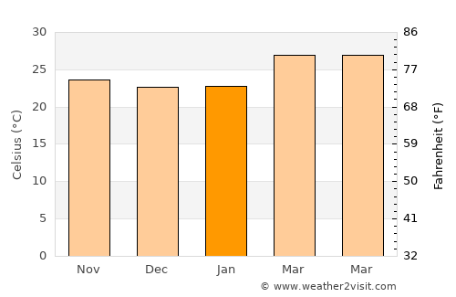 Nyāmati average temperature in January