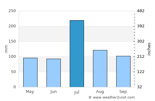 Nyāmati average rain in July