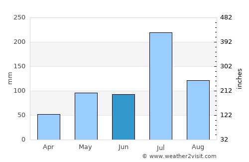 Nyāmati average rain in June