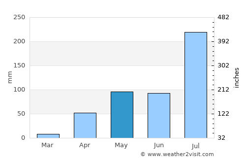 Nyāmati average rain in May