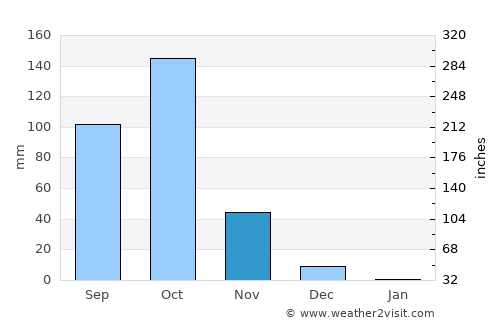Nyāmati average rain in November
