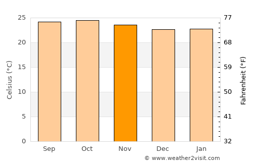 Nyāmati average temperature in November