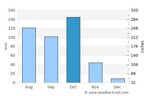 Nyāmati average rain in October