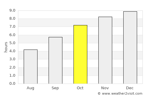 Nyāmati average rain in October