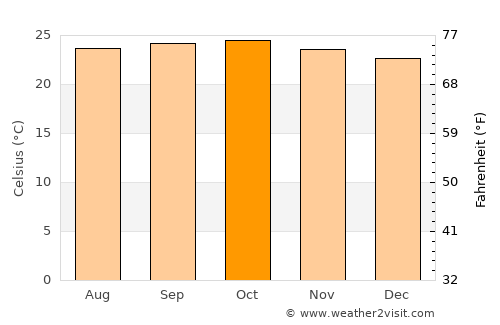 Nyāmati average temperature in October