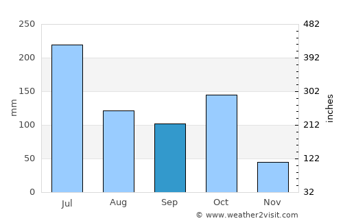 Nyāmati average rain in September
