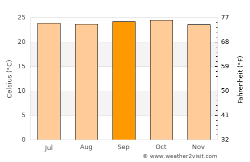 Nyāmati average temperature in September
