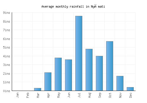 Nyāmati monthly rainfall chart (inches)