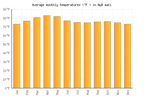 Nyāmati average temperature chart (Fahrenheit)