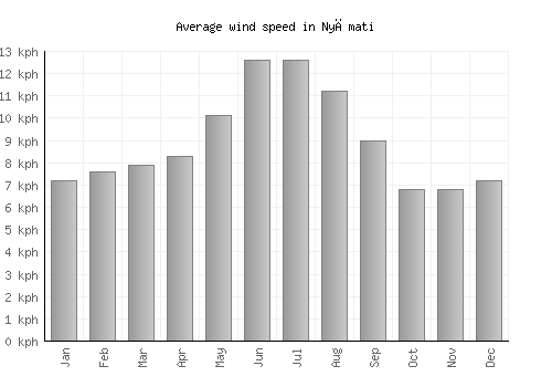 Nyāmati average winspeed by month (km/h)