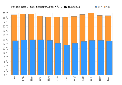 Nyamuswa average minimum / maximum temperatures (Celsius)