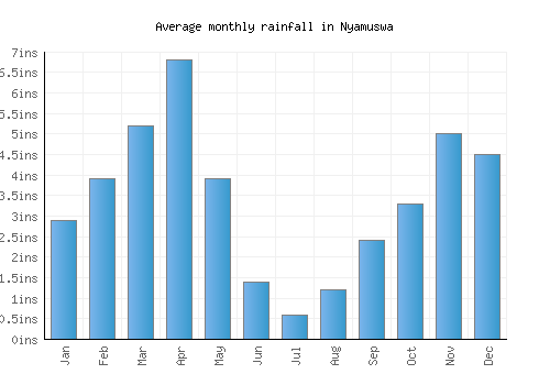 Nyamuswa monthly rainfall chart (inches)