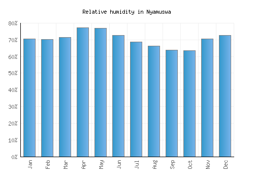 Nyamuswa relative humidity averages
