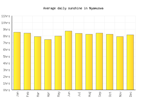 Nyamuswa average daily sunshine chart