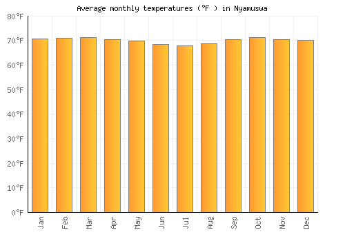 Nyamuswa average temperature chart (Fahrenheit)