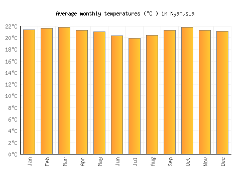 Nyamuswa average temperature chart (Celsius)