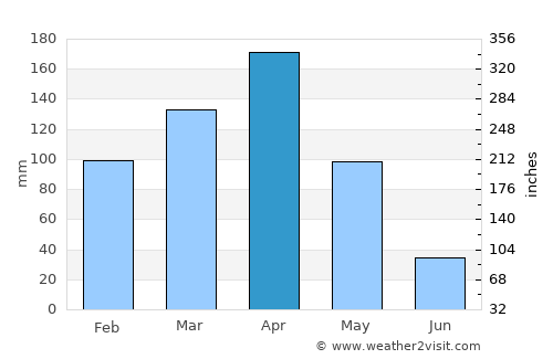 Nyamuswa average rain in April