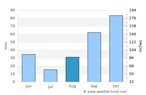 Nyamuswa average rain in August