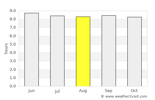 Nyamuswa average rain in August