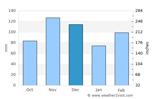 Nyamuswa average rain in December