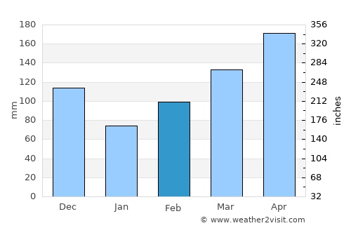 Nyamuswa average rain in February