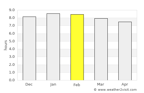 Nyamuswa average rain in February