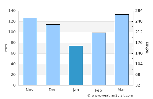 Nyamuswa average rain in January