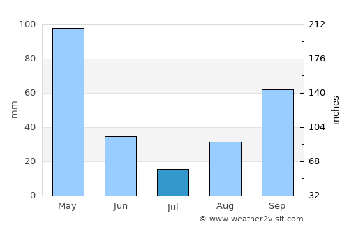 Nyamuswa average rain in July