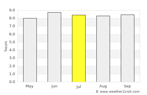 Nyamuswa average rain in July