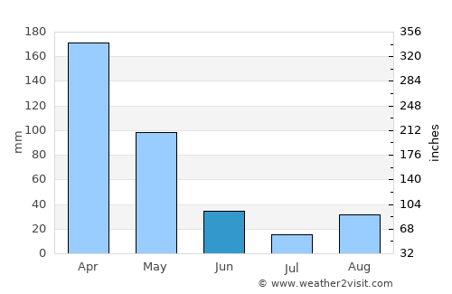 Nyamuswa average rain in June