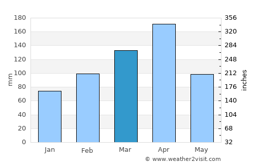 Nyamuswa average rain in March