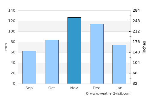 Nyamuswa average rain in November