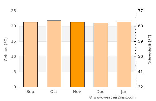 Nyamuswa average temperature in November