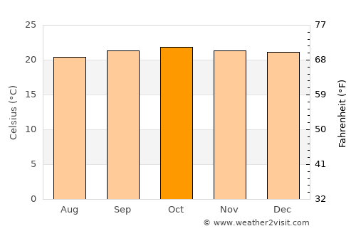 Nyamuswa average temperature in October