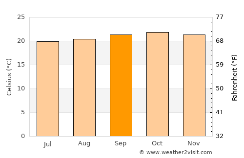 Nyamuswa average temperature in September