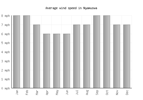 Nyamuswa average winspeed by month (mph)