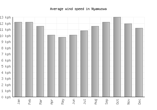 Nyamuswa average winspeed by month (km/h)