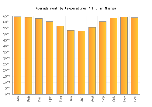 Nyanga average temperature chart (Fahrenheit)