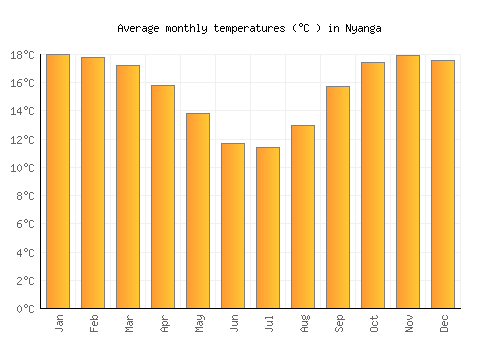 Nyanga average temperature chart (Celsius)
