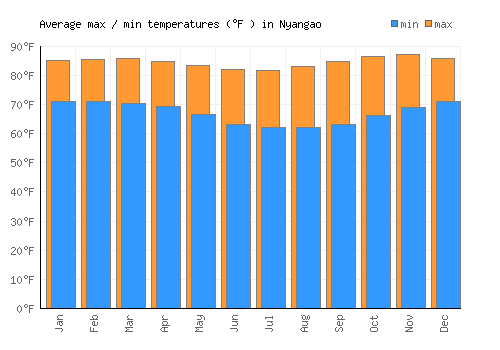 Nyangao average minimum / maximum temperatures (Fahrenheit)