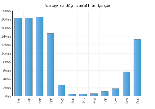 Nyangao monthly rainfall chart (mm)