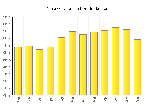 Nyangao average daily sunshine chart