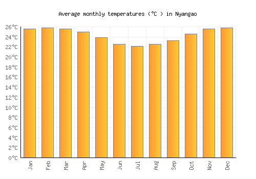 Nyangao average temperature chart (Celsius)