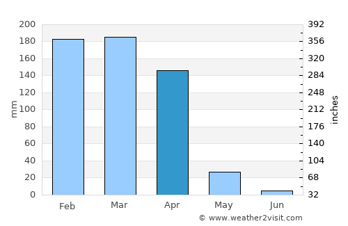 Nyangao average rain in April