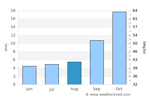 Nyangao average rain in August
