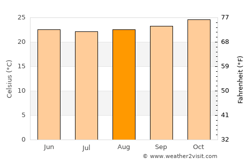 Nyangao average temperature in August