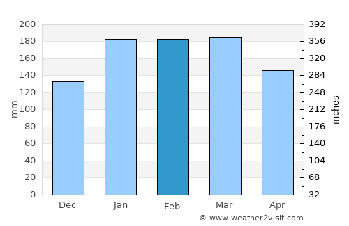 Nyangao average rain in February