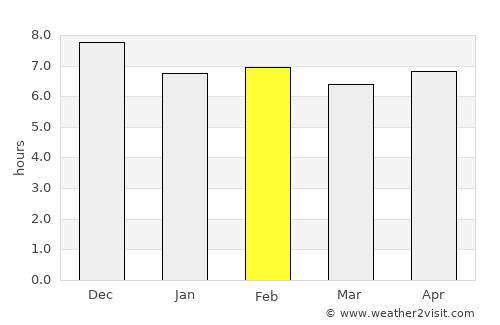 Nyangao average rain in February