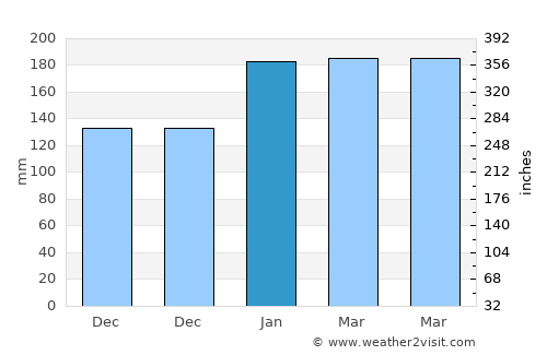 Nyangao average rain in January